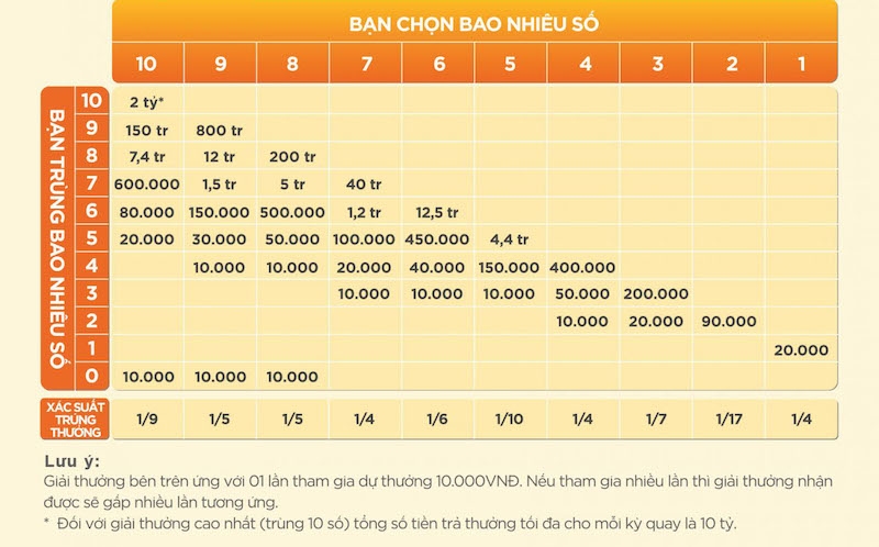 Cách Chơi Keno Cơ Bản